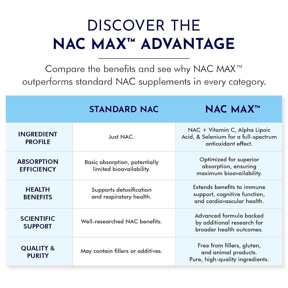 TJ Nutrition NAC MAX N-Acetylcysteine Antioxidant Blend - 60 Capsules - image 5