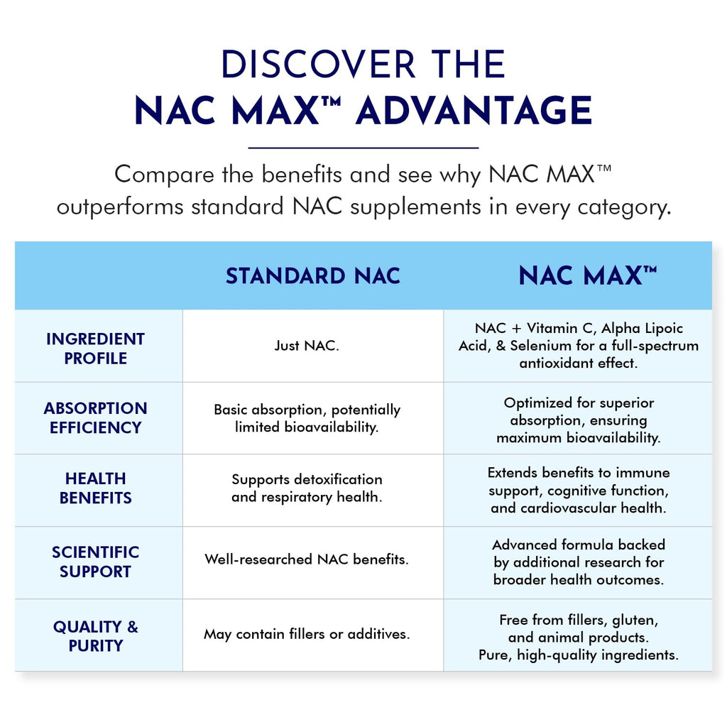 TJ Nutrition NAC MAX N-Acetylcysteine Antioxidant Blend - 60 Capsules - image 5