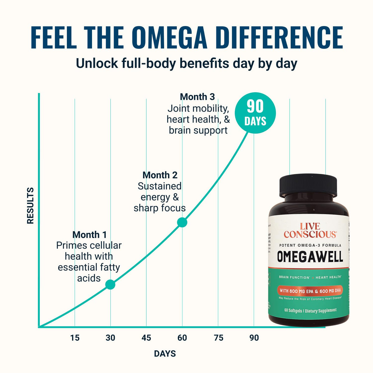 Live Conscious OmegaWell Omega 3 Fish Oil 2000mg - 60 Softgels - image 2