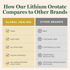 Global Healing Center Lithium Orotate 10mg Brain Health - 60 Capsules - image 5