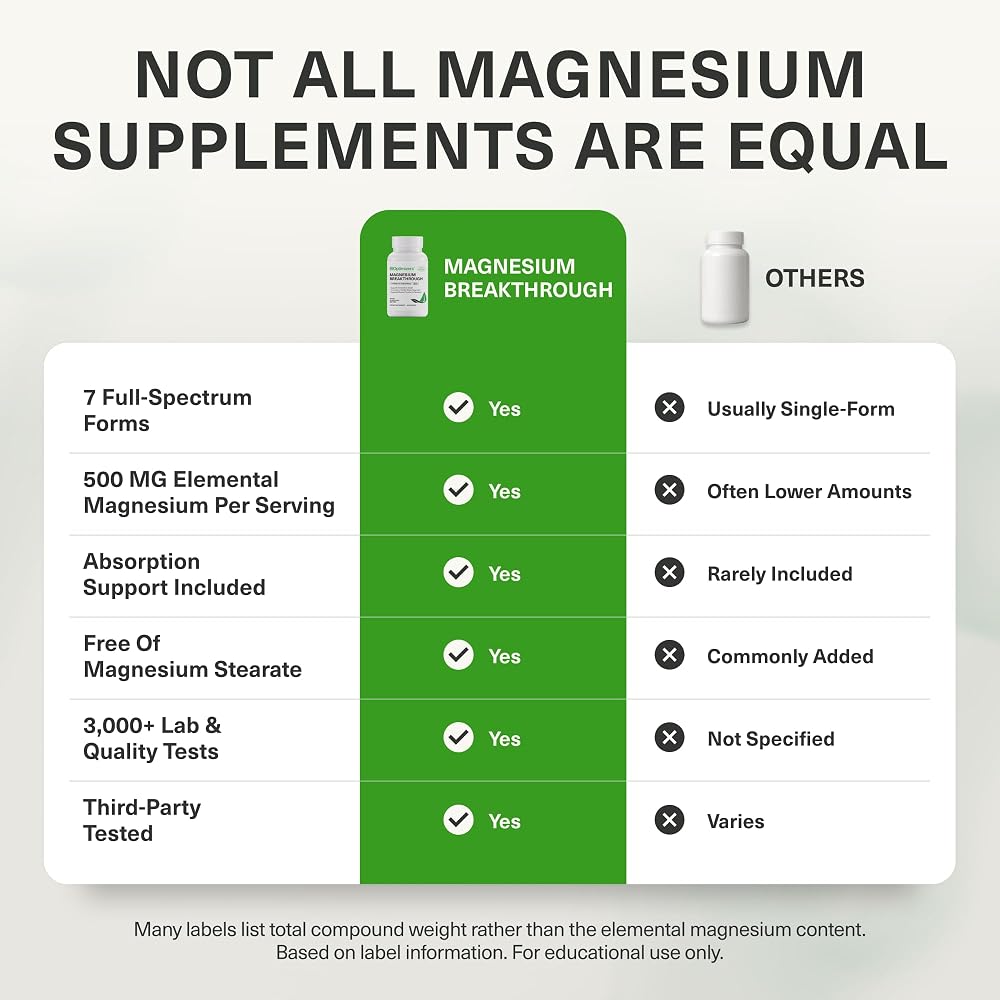 BiOptimizers Magnesium Breakthrough Supplement 4.2 - Has 7 Forms - image 6