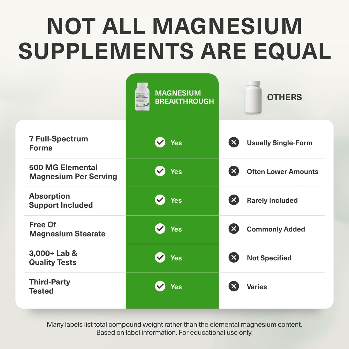 BiOptimizers Magnesium Breakthrough Supplement 4.2 - Has 7 Forms