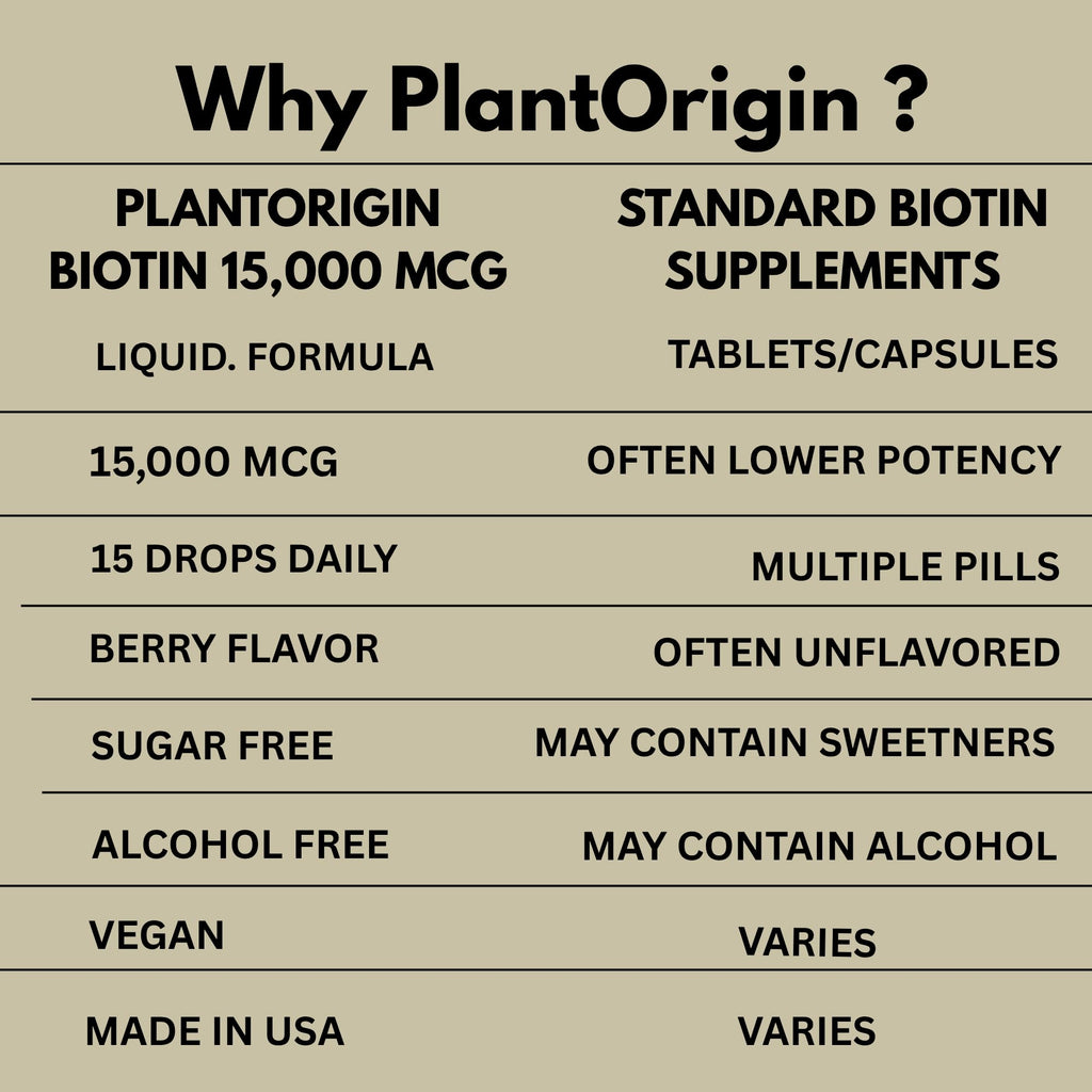 PLANTORIGIN Liquid Biotin 15,000 MCG Hair, Skin & Nails Support - 60 Servings - image 7