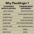 PLANTORIGIN Liquid Biotin 15,000 MCG Hair, Skin & Nails Support - 60 Servings - image 7