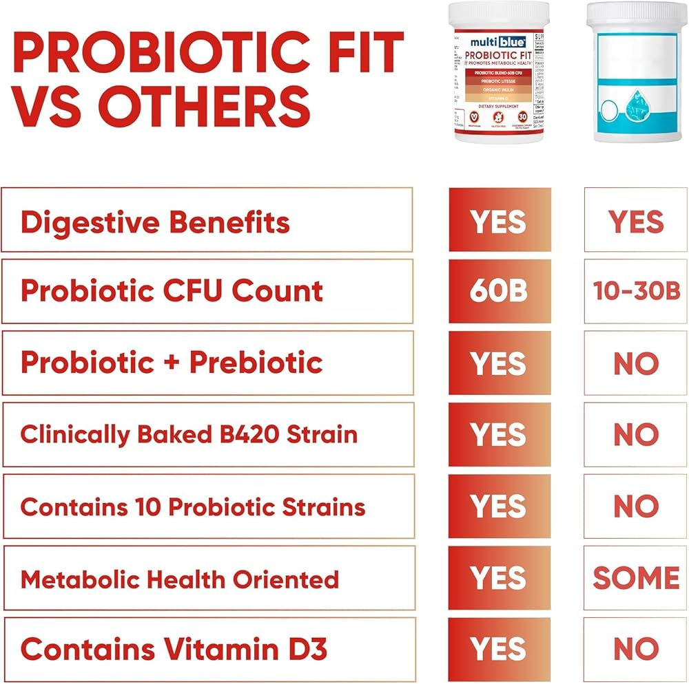 MultiBlue Probiotic Fit Bifidobacterium Lactis B-420