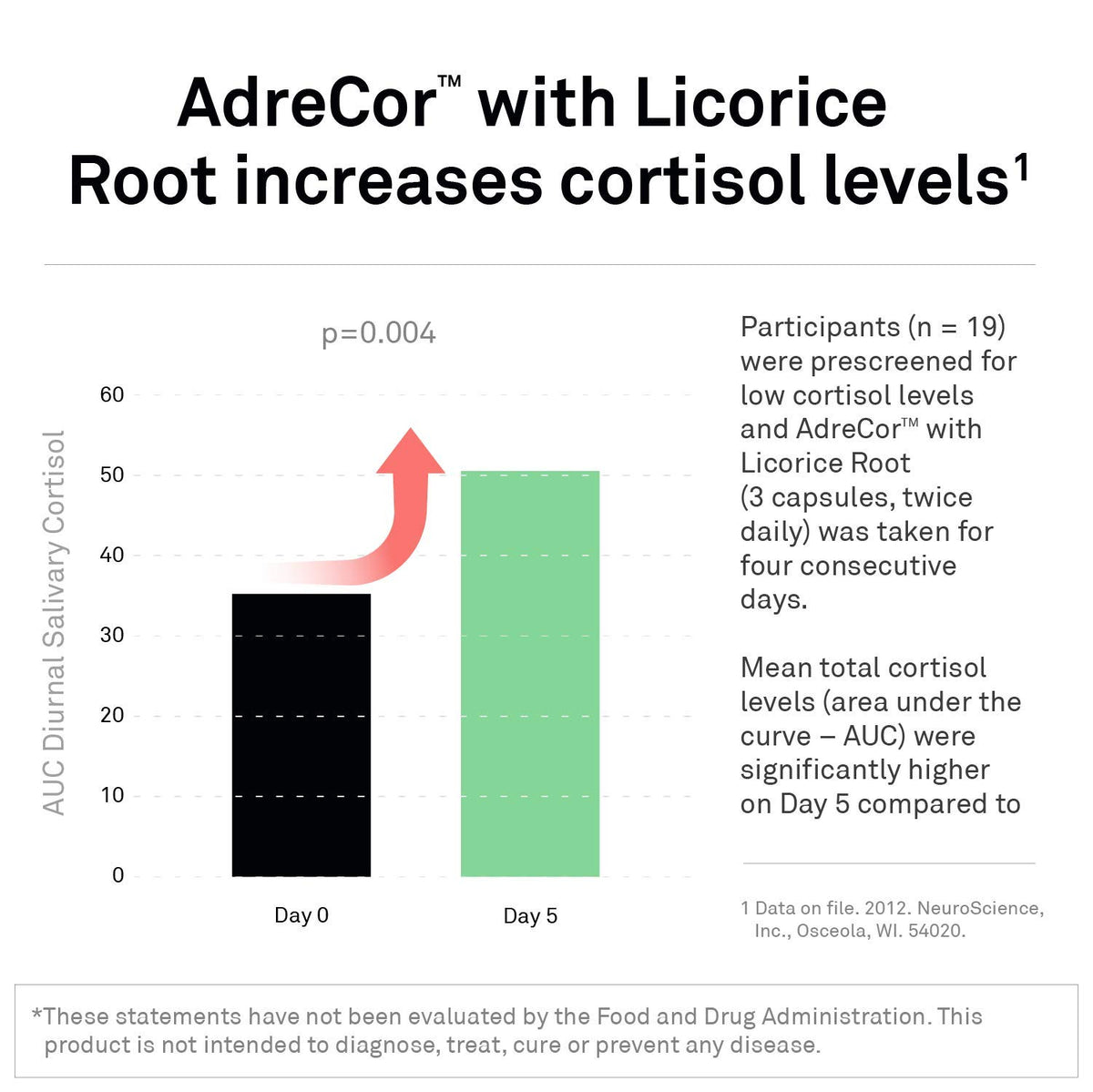 NeuroScience AdreCor with Licorice Root Adrenal Support - 90 Capsules - image 4
