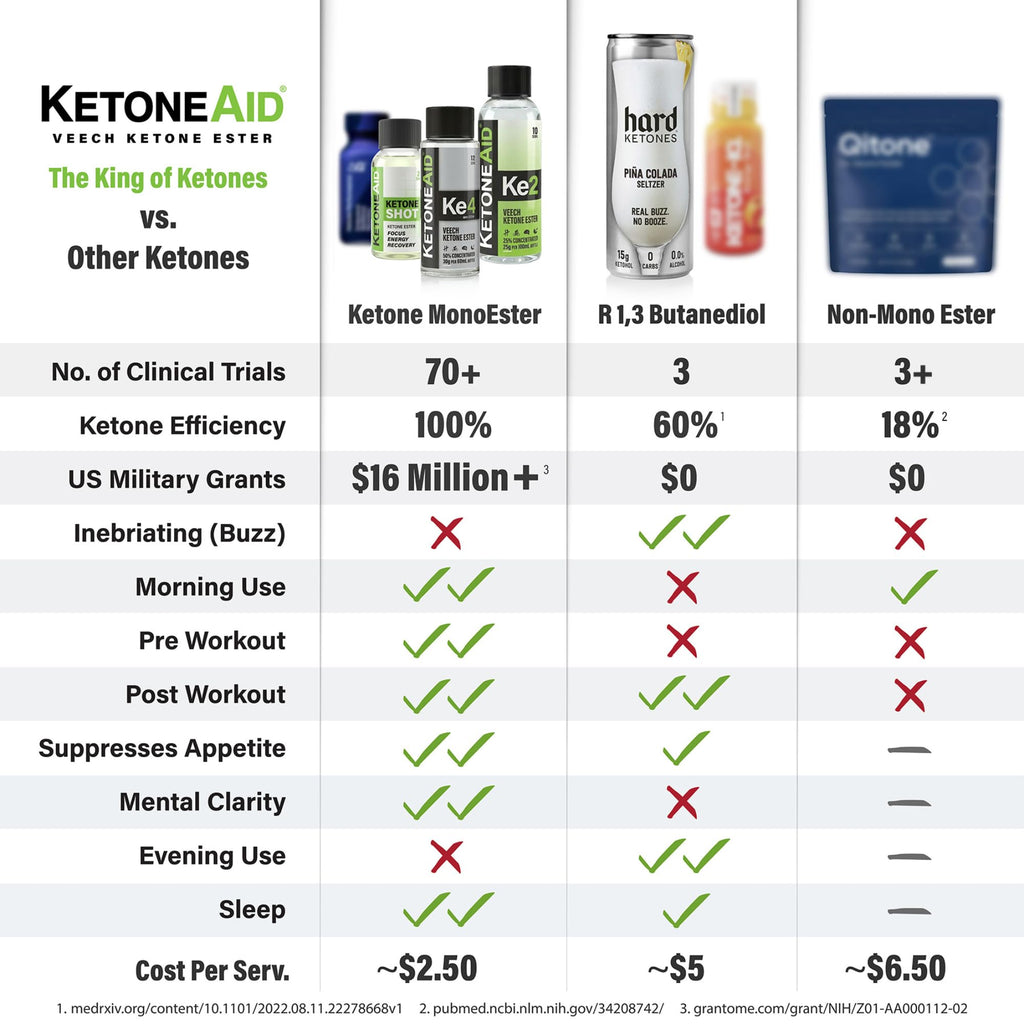 KetoneAid Ke4 Ketone Ester Concentrate