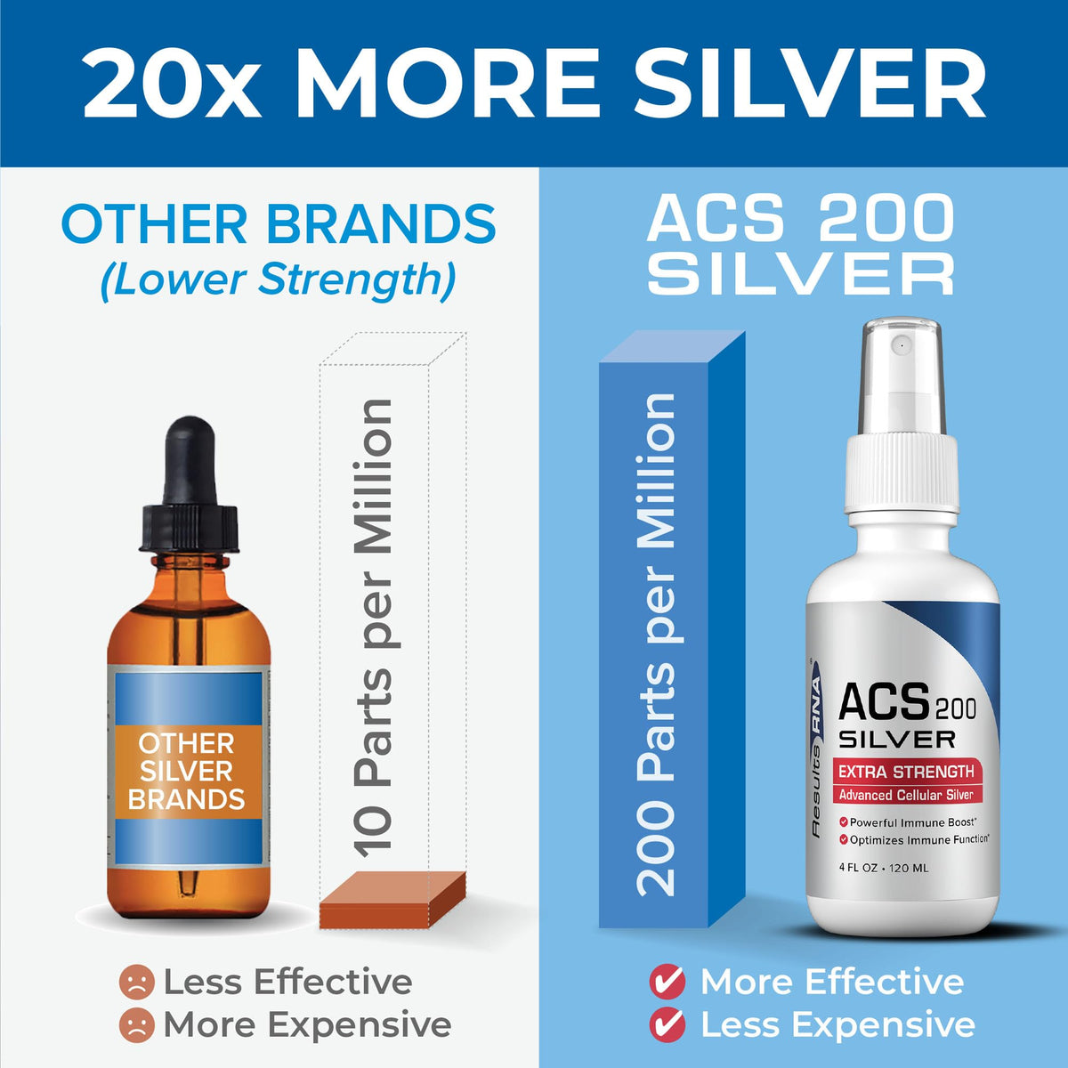 Results RNA ACS 200 Silver Extra Strength Immune Support - 2 oz - image 4