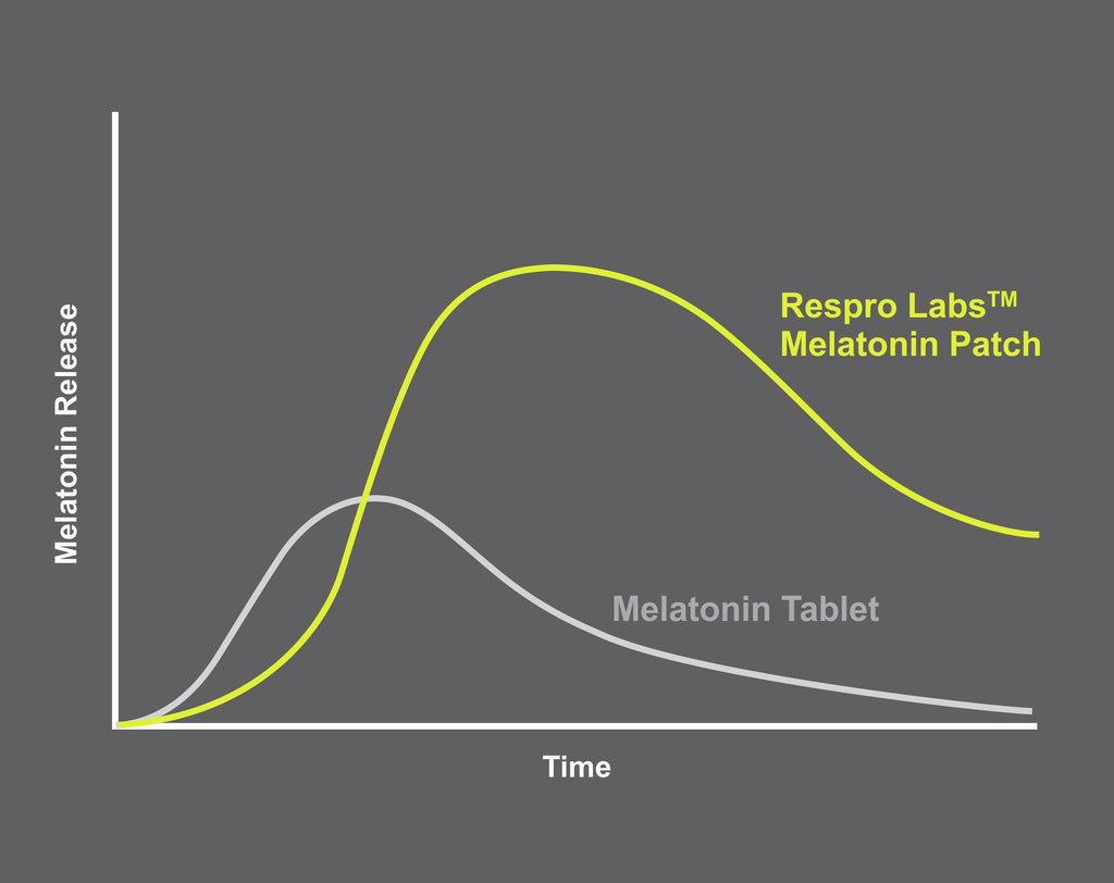 Respro Laboratories Natural Melatonin Patch 10 mg - 30 Patches - image 4