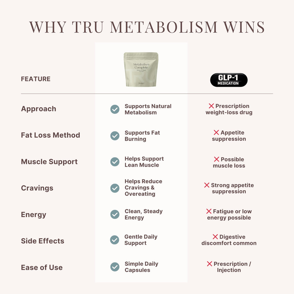 TRU Supplements Metabolism Advanced Fat Loss - 60 Capsules - image 6