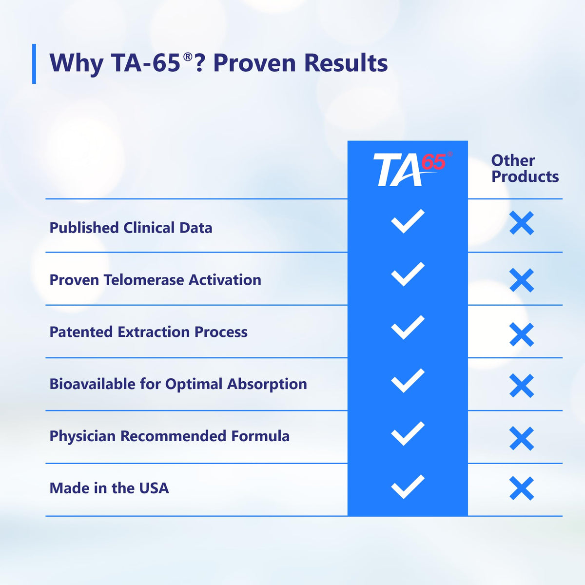 T.A. Sciences Telomerase Activation Supplement - 250 Units TA 65 MD