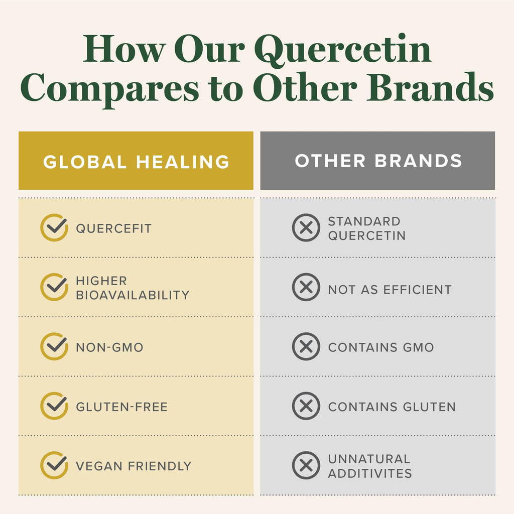Global Healing Center Quercetin 250mg Immune Support - 60 Capsules - image 5