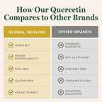 Global Healing Center Quercetin 250mg Immune Support - 60 Capsules - image 5