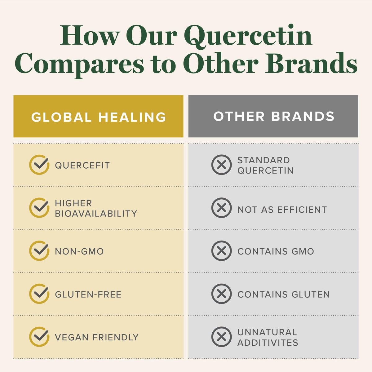 Global Healing Center Quercetin 250mg Immune Support - 60 Capsules - image 5
