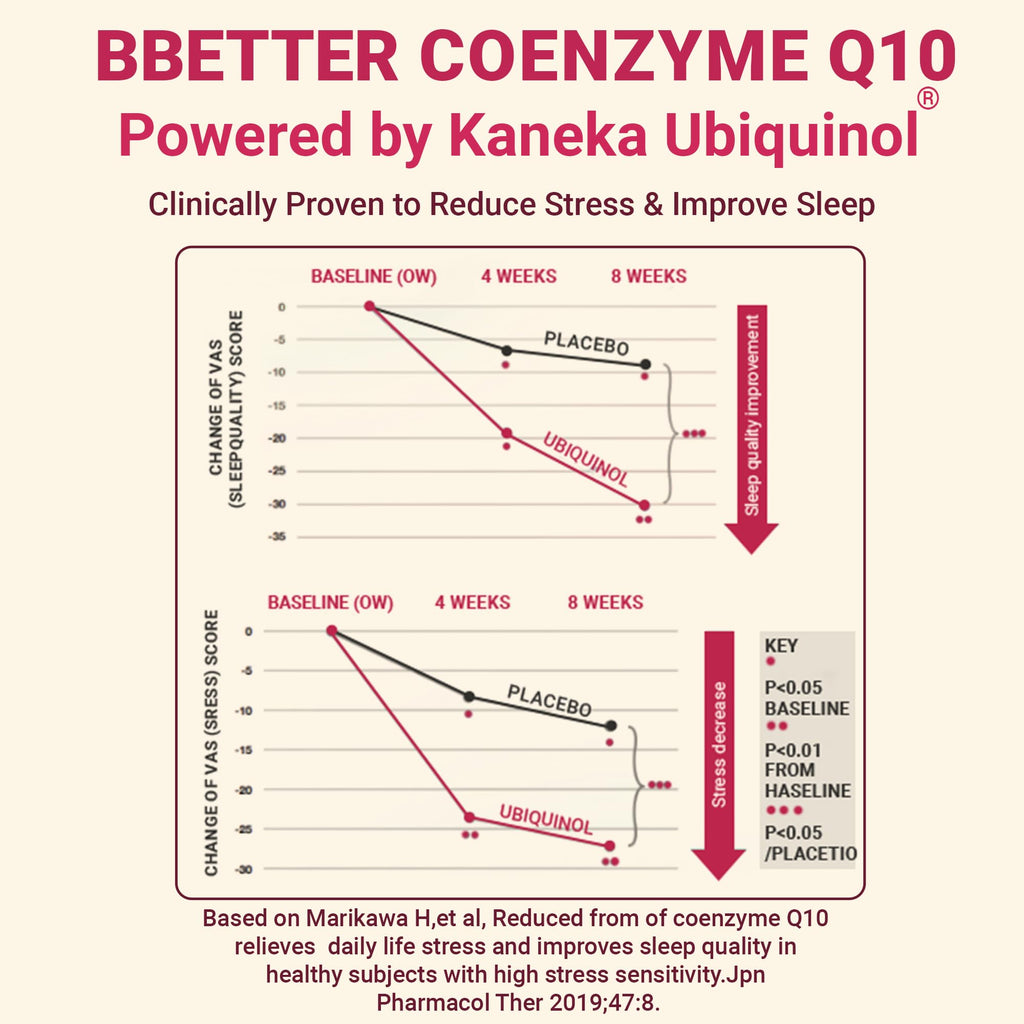 BBETTER Coenzyme Q10 100mg Highest Strength & High Absorption CoQ10