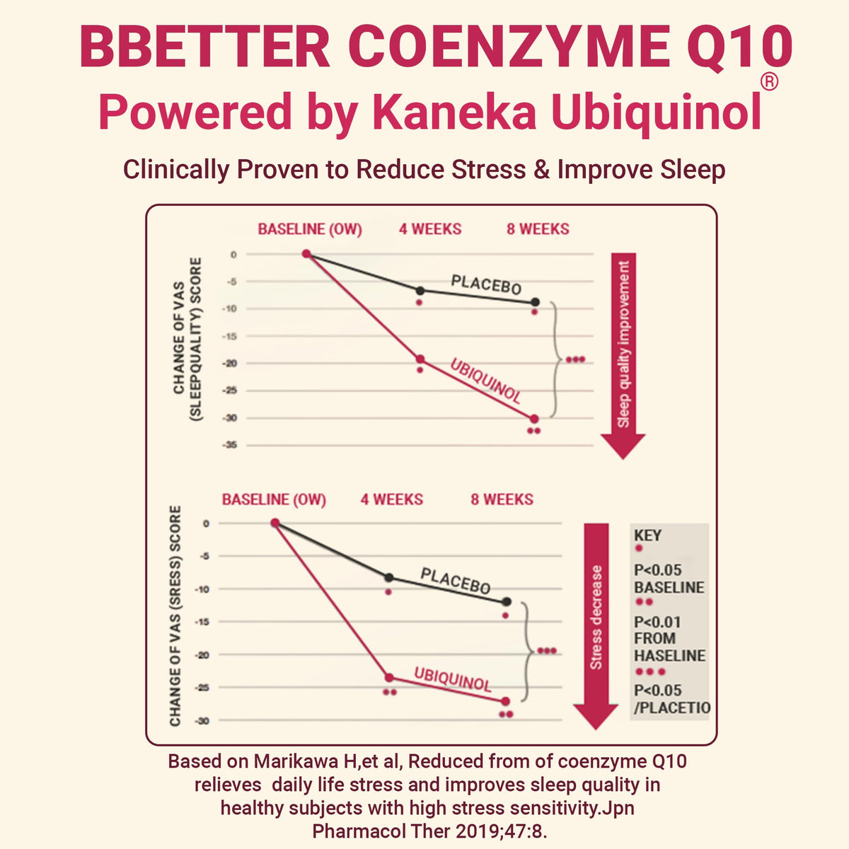 BBETTER Coenzyme Q10 100mg Highest Strength & High Absorption CoQ10