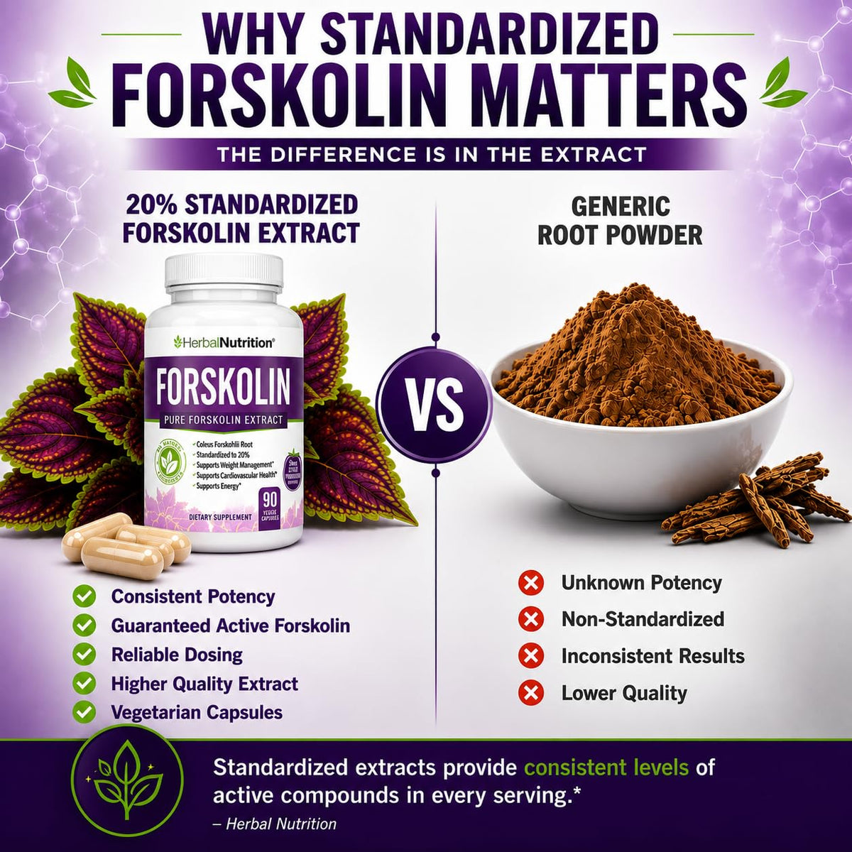 Herbal Nutrition Forskolin Extract 250mg-500mg Max Strength - 180 Capsules - image 6