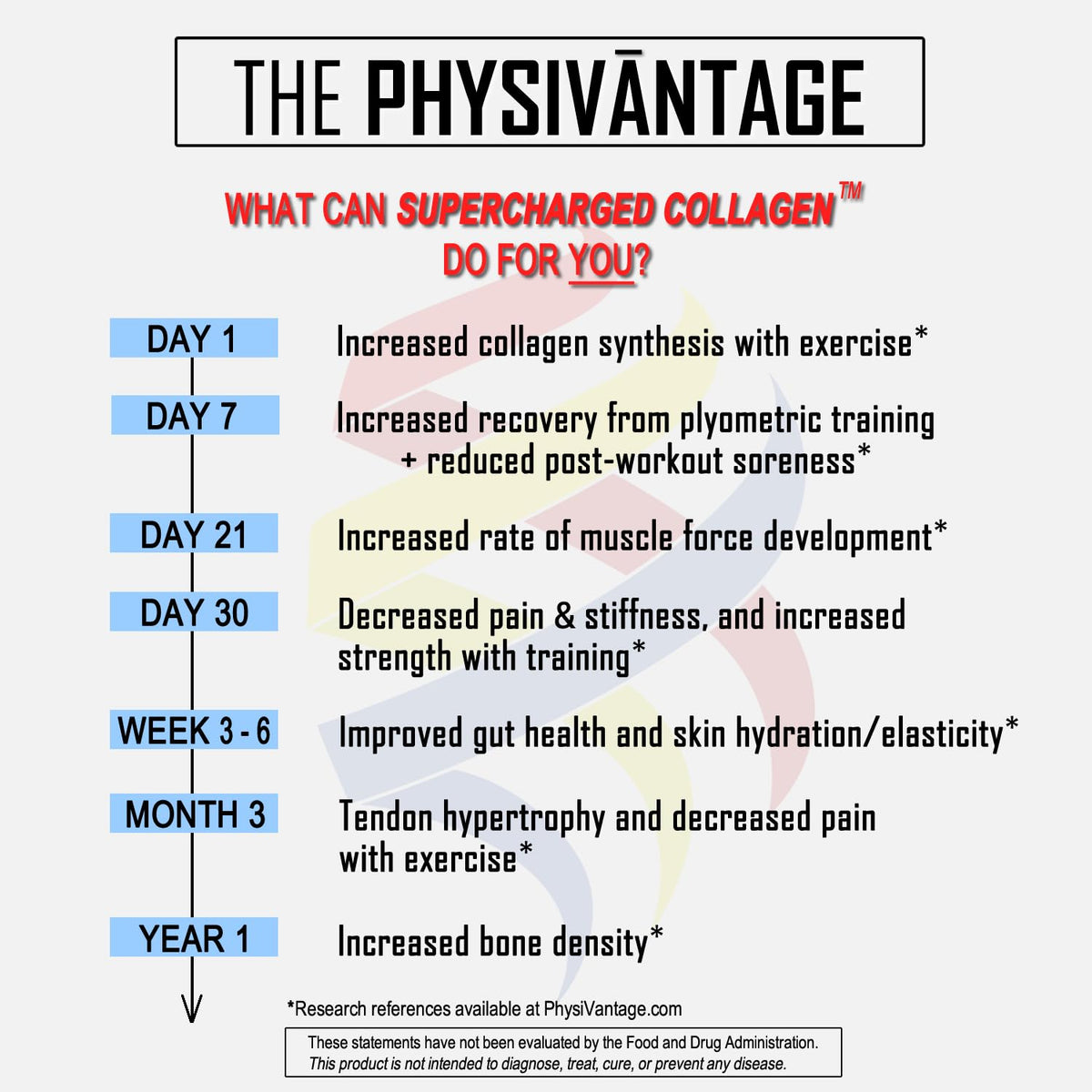 PhysiVantage Supercharged Collagen Powder with Vitamin C + BCAAs