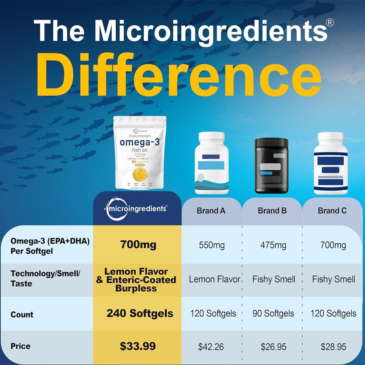 Micro Ingredients Triple Strength Omega-3 Fish Oil 4,200 mg - 240 Softgels - image 5