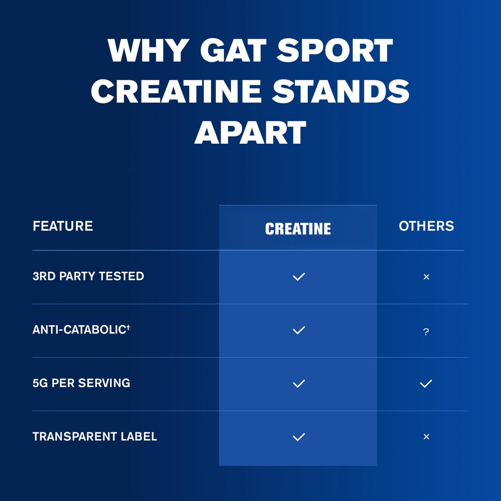 GAT SPORT Creatine Monohydrate Powder - 60 Servings - image 8