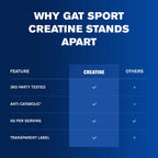 GAT SPORT Creatine Monohydrate Powder - 60 Servings - image 8