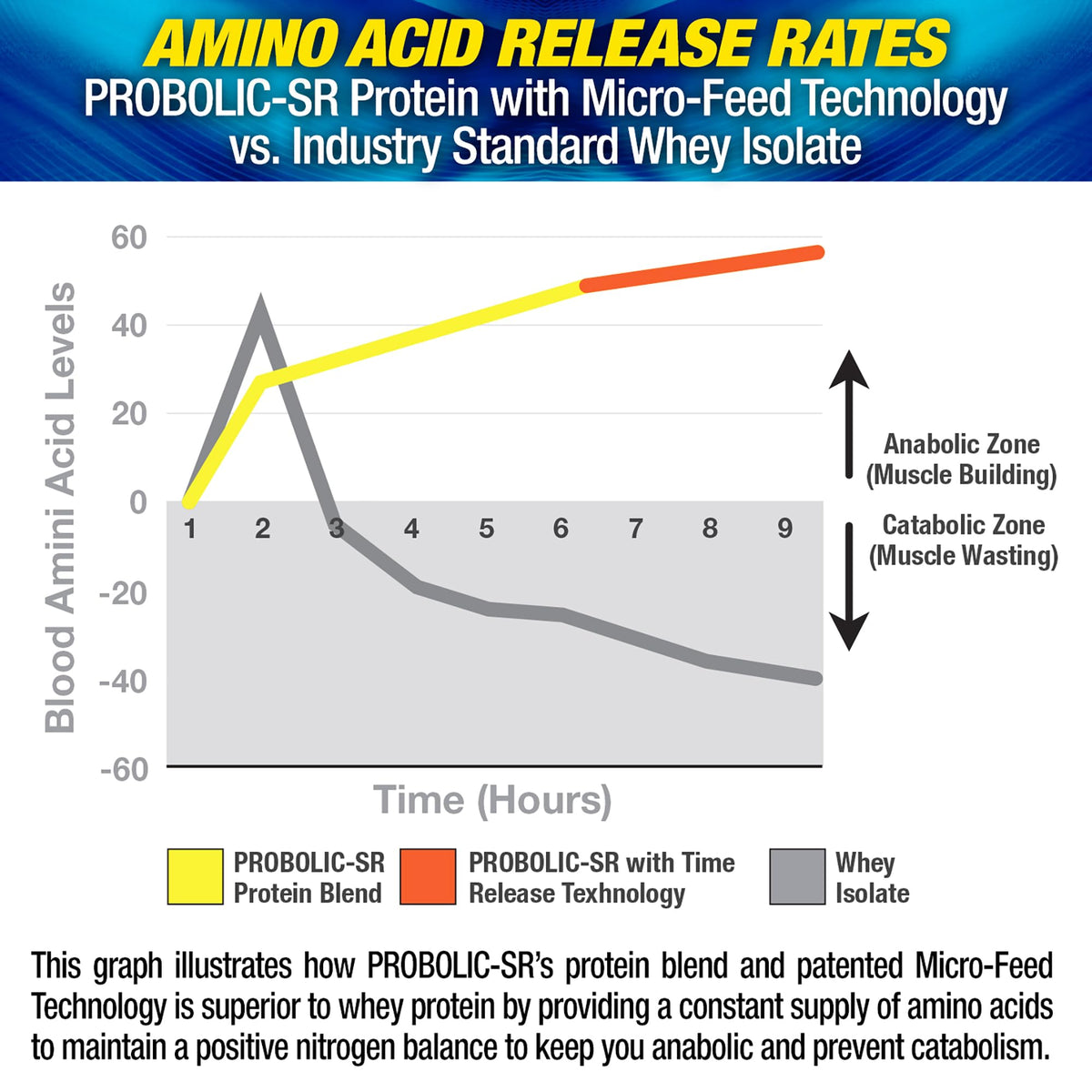 Maximum Human Performance Probolic-SR Sustained Release Protein Powder