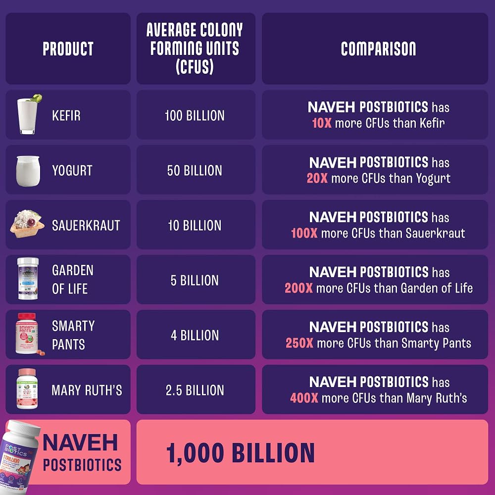 NAVEH PHARMA Postbiotics - Postbiotics with 200X Ingredients Than