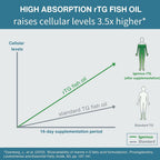 Igennus Ultra EPA Omega 3 500mg DHA-Free - 90 Softgels - image 3