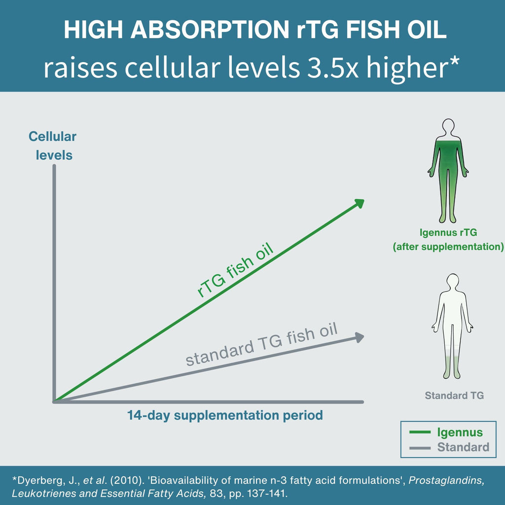 Igennus Ultra EPA Omega 3 500mg DHA-Free - 90 Softgels - image 3