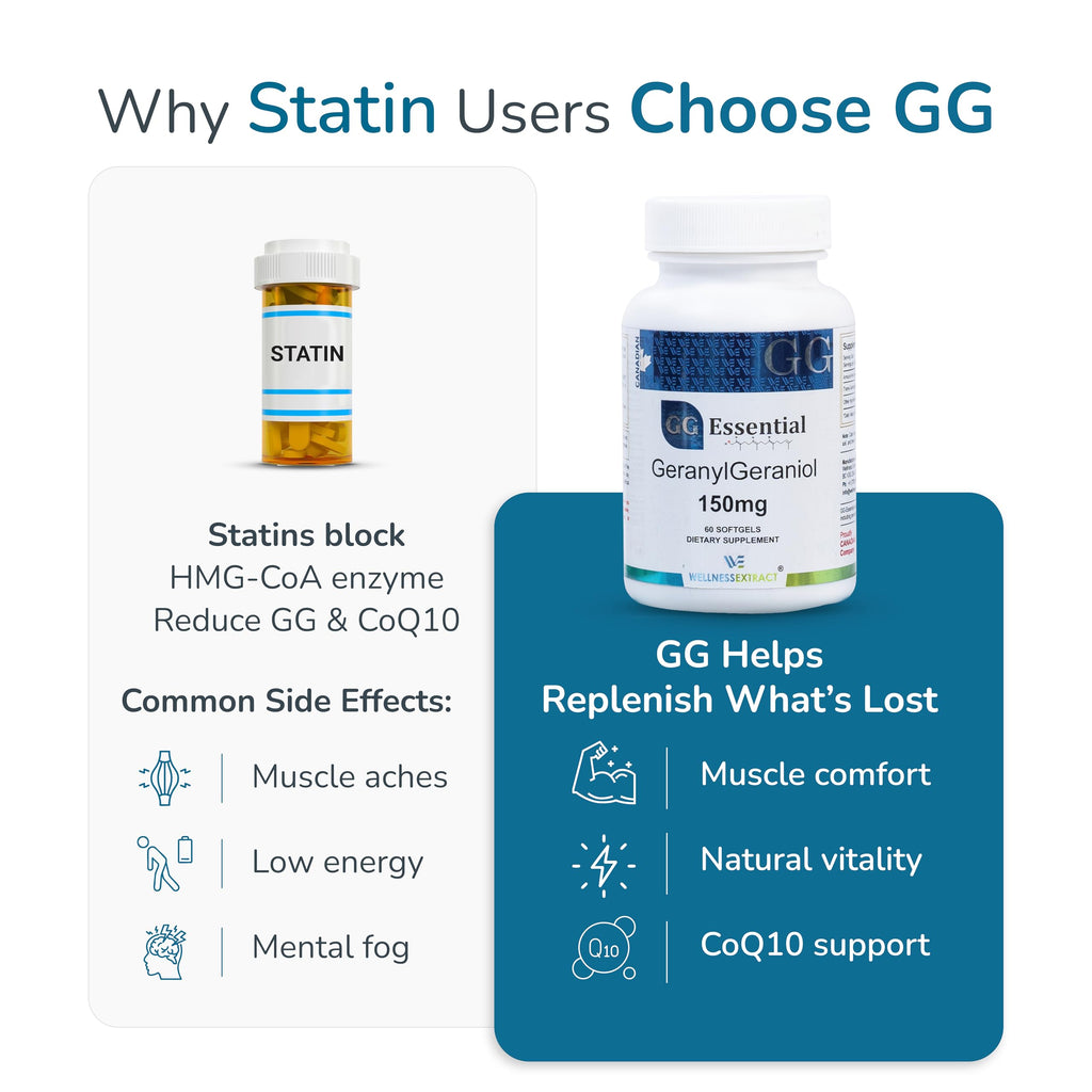 WELLNESS EXTRACT Geranylgeraniol GG 150mg CoQ10 Support - 60 Softgels - image 7