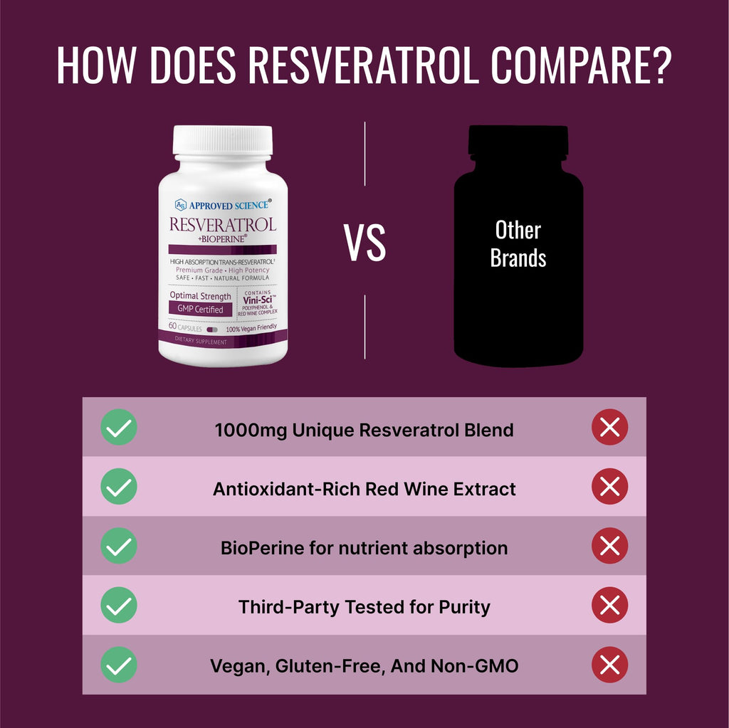 Approved Science® Resveratrol