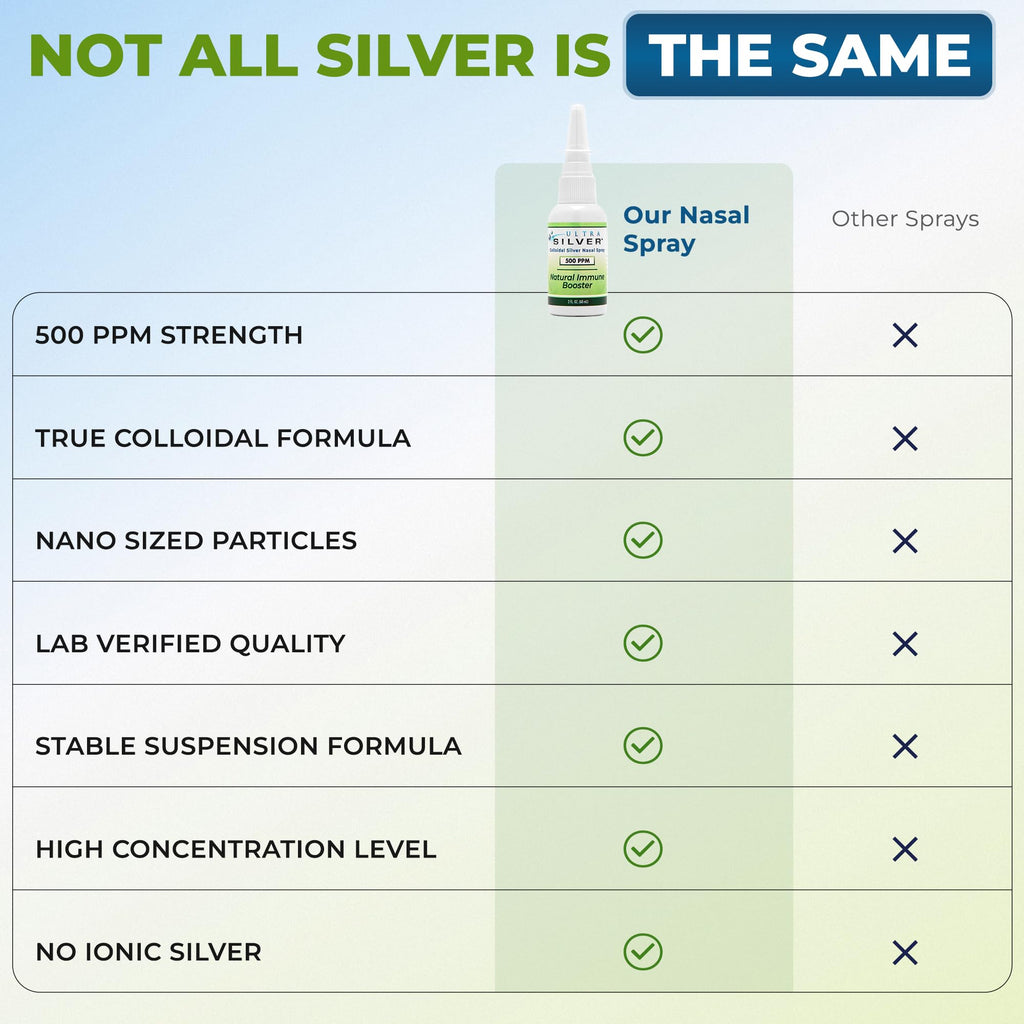 Ultra Silver Colloidal Silver Nasal Spray for Sinus Comfort - 2 fl oz - image 6