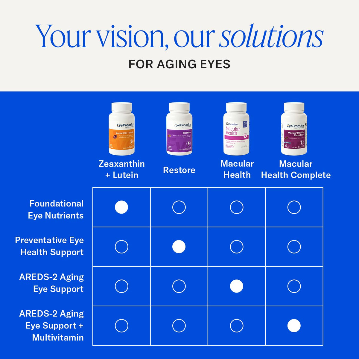 EyePromise Macular Health Eye Vitamins - 60 Softgels - image 8