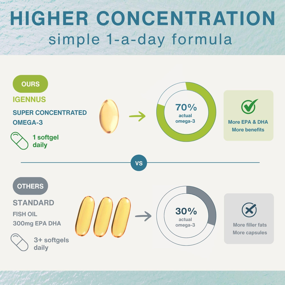 Igennus Ultra Pure Omega-3 rTG with Vitamin D3 - 60 Softgels - image 3
