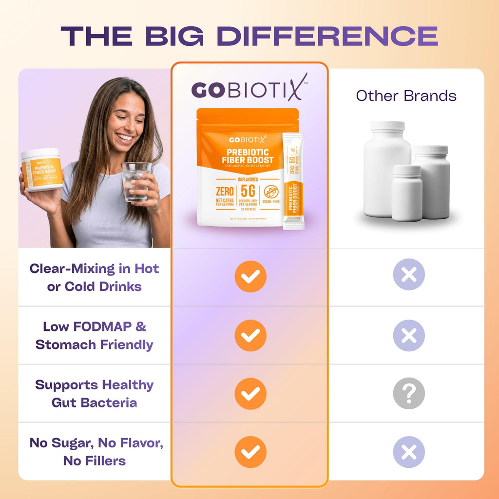 GOBIOTIX Fiber Supplement - Prebiotic Soluble Fiber Powder