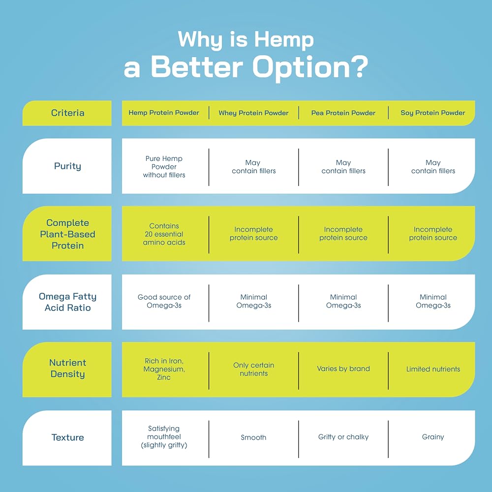 Better Option Foods Hemp Powder - Easy-to-Digest Fiber Protein Powder - image 4