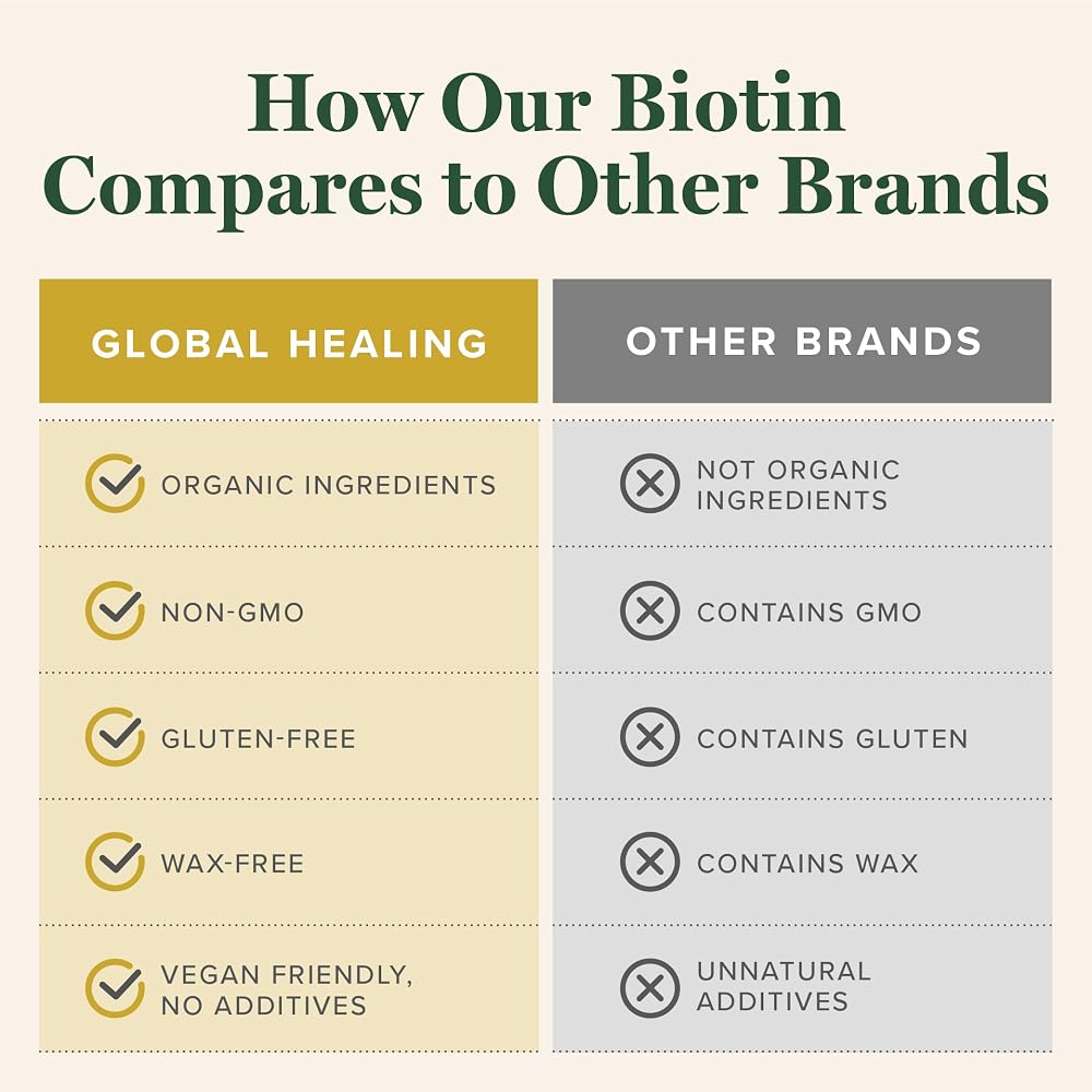 Global Healing Center Biotin 2500mcg Hair Growth Supplement - 60 Capsules - image 5