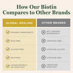 Global Healing Center Biotin 2500mcg Hair Growth Supplement - 60 Capsules - image 5