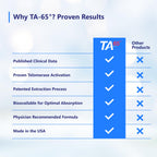 T.A. Sciences Telomerase Activation Supplement - 250 Units TA 65 MD