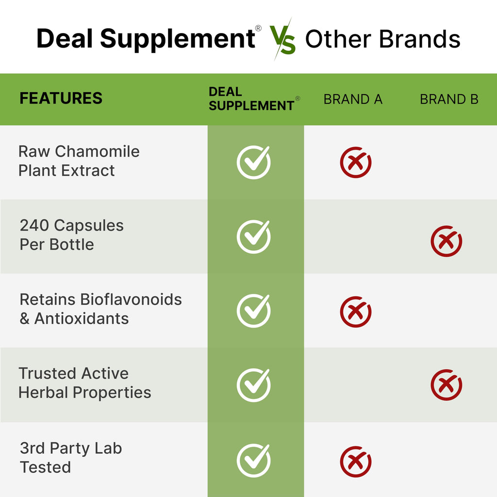 DEAL SUPPLEMENT Apigenin 100mg Chamomile Extract - 240 Capsules - image 7