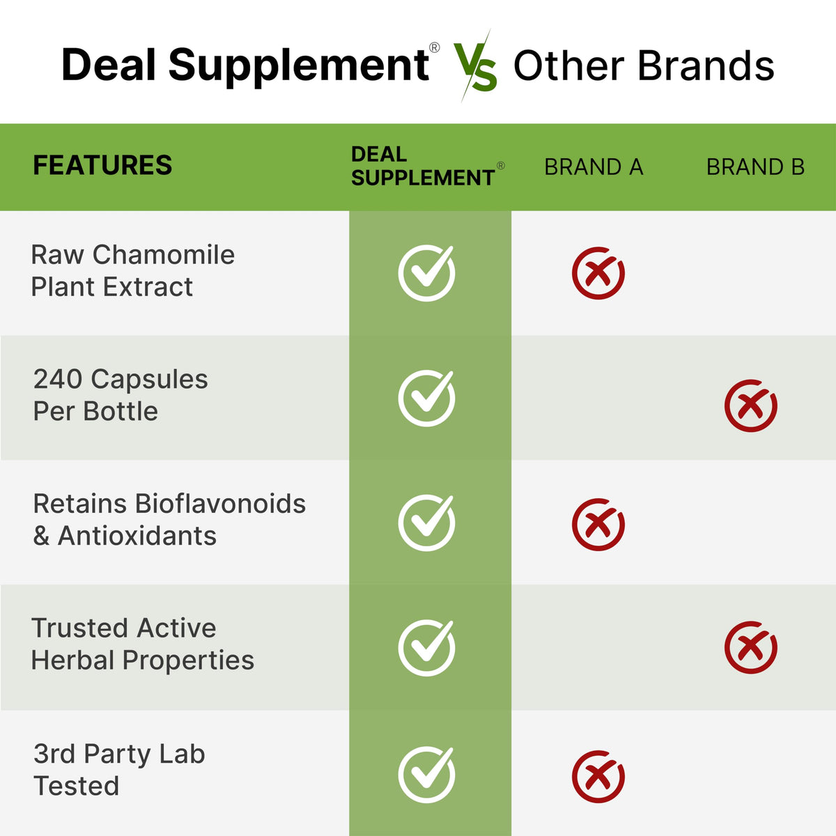 DEAL SUPPLEMENT Apigenin 100mg Chamomile Extract - 240 Capsules - image 7