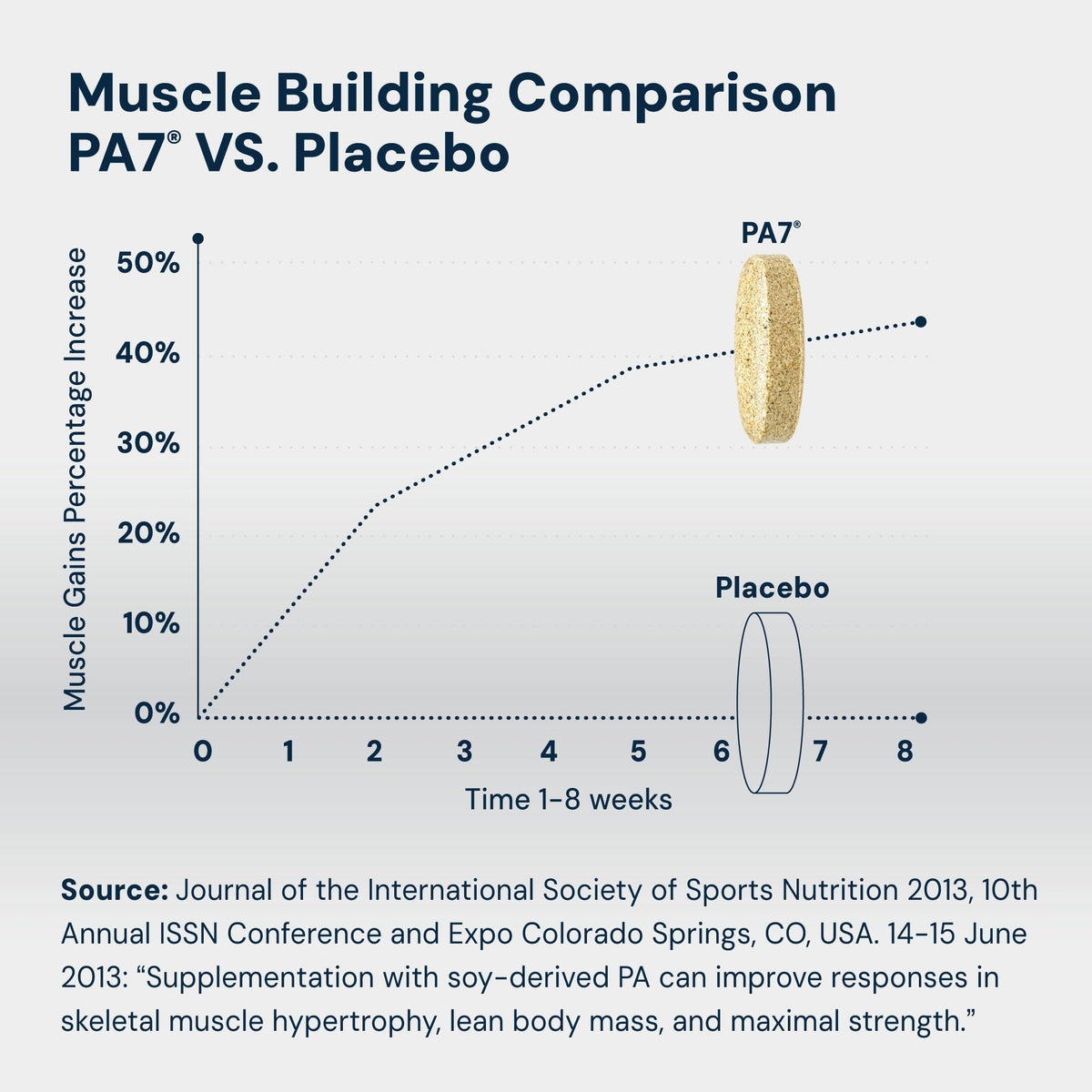 HPN PA(7) Phosphatidic Acid Muscle Builder - 40 Tablets - image 2