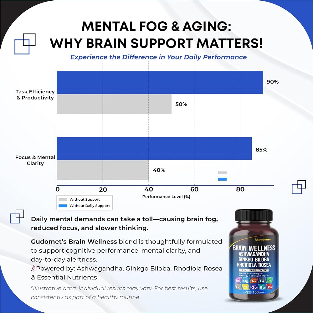 GUDOMET Brain Wellness 12-in-1 with Ashwagandha & Magnesium - 150 Capsules - image 5