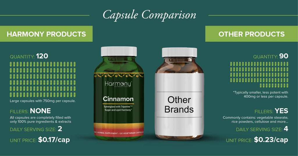 Harmony Nutraceuticals Ceylon Cinnamon Capsules - 120 Count - image 5
