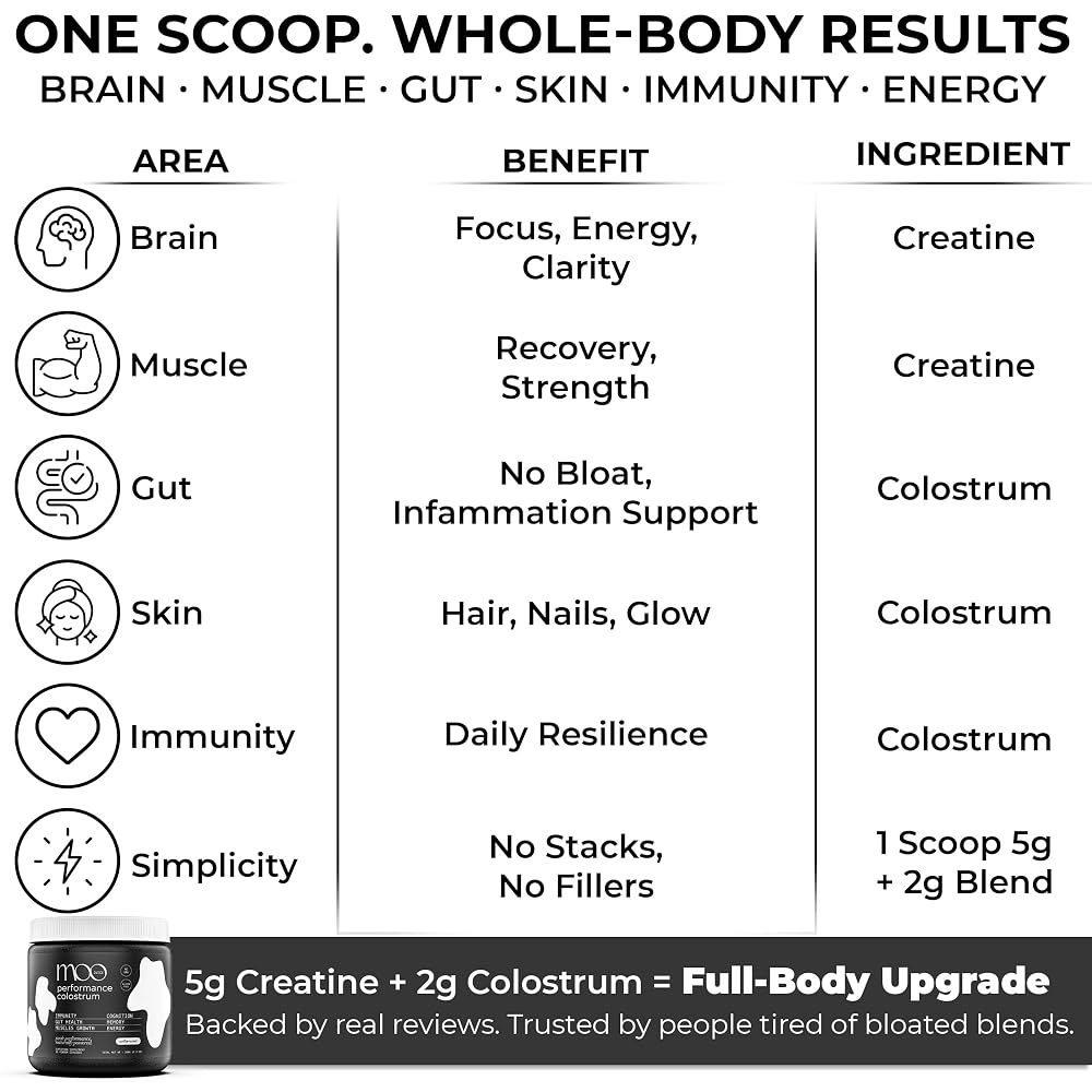 Moo Juice Colostrum Powder with Creatine Monohydrate - 30 Servings - image 2