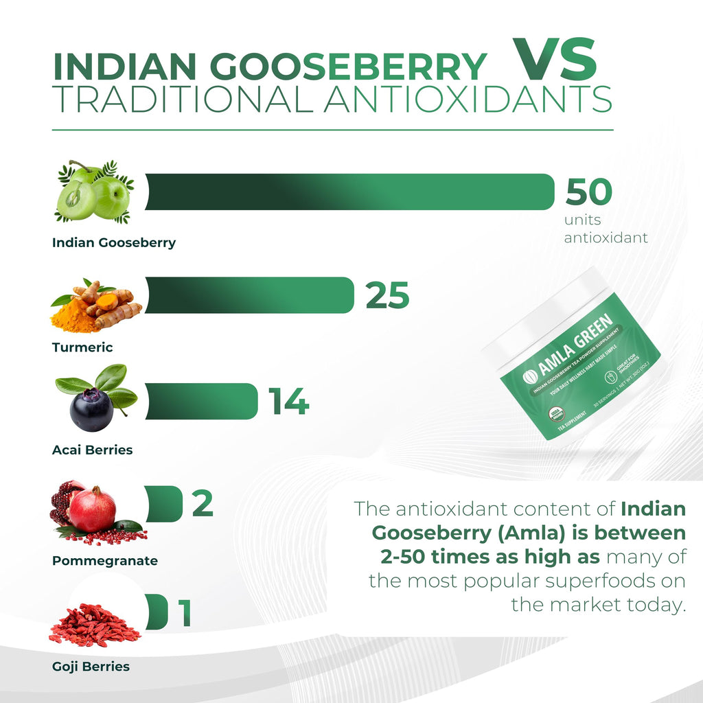 Amla Powder & Green Tea Superfood Supplement