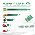Amla Powder & Green Tea Superfood Supplement