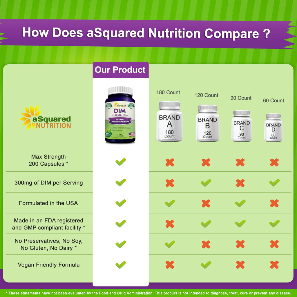 aSquared Nutrition DIM Supplement 300mg - 200 Vegetarian Capsules - image 6