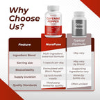 NuraFuse Cayenne Pepper 8-in-1 Complex for Digestive Wellness - 150 Capsules - image 7