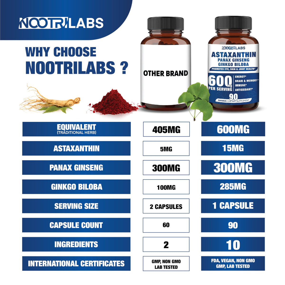 Nootrilabs Naturals Astaxanthin 15mg + Ginseng + Ginkgo - 90 Capsules - image 3